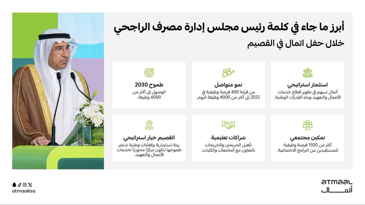 atmaalksa's tweet photo. أتمال في القصيم | استثمار يتوسع وأثر يمتد

أبرز محطات النمو والتوسع، ومستهدفات المرحلة المقبلة، في كلمة رئيس مجلس إدارة مصرف الراجحي خلال حفل أتمال في القصيم. https://t.co/5apTXElkpW