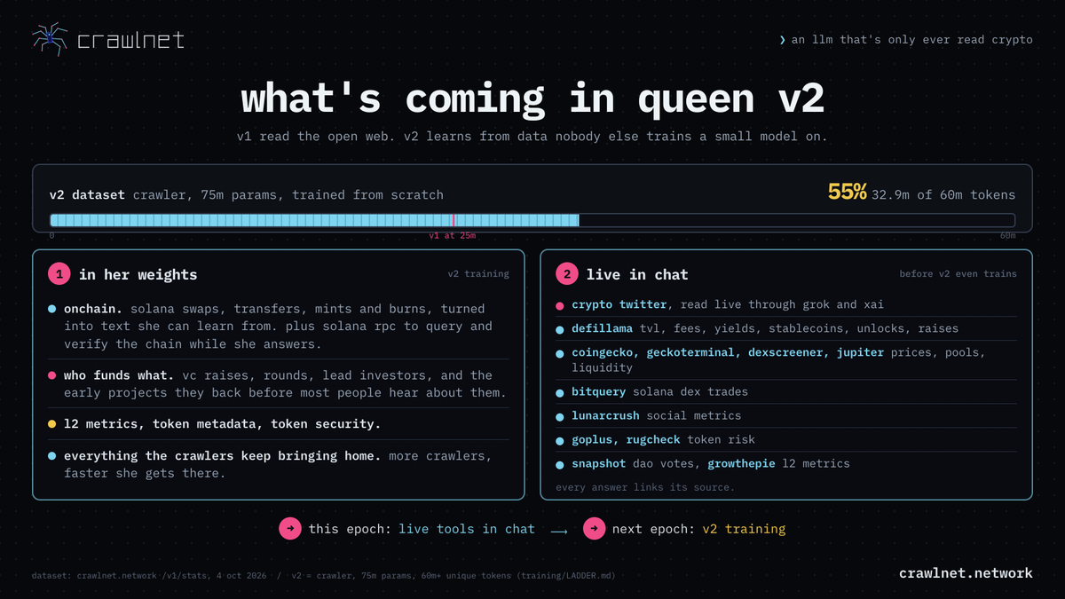 matthewabides's tweet photo. what's coming in queen v2

v1 learned the basics: crypto in general, whitepapers, docs, governance threads, whatever the crawlers could read on the open web

v2 learns from data nobody else trains a small model on:
- onchain. solana swaps, transfers, mints and burns, turned into text she can learn from. she also gets solana rpc access to query and verify the chain while she answers
- who funds what. vc raises, rounds, lead investors, and the early projects they back before most people hear about them
- defillama: tvl, fees, yields, stablecoins, unlocks, raises
- coingecko, geckoterminal, dexscreener, jupiter: prices, pools, liquidity
- crypto twitter, read live through grok and xai
- other providers for: solana dex info, social metrics, rugcheck, token risk, dao votes

plus everything the crawlers keep bringing home - every answer links its source.

we're 55% of the way to shipping v2. eta at today's pace: ~20 hours. more crawlers, faster we get there
