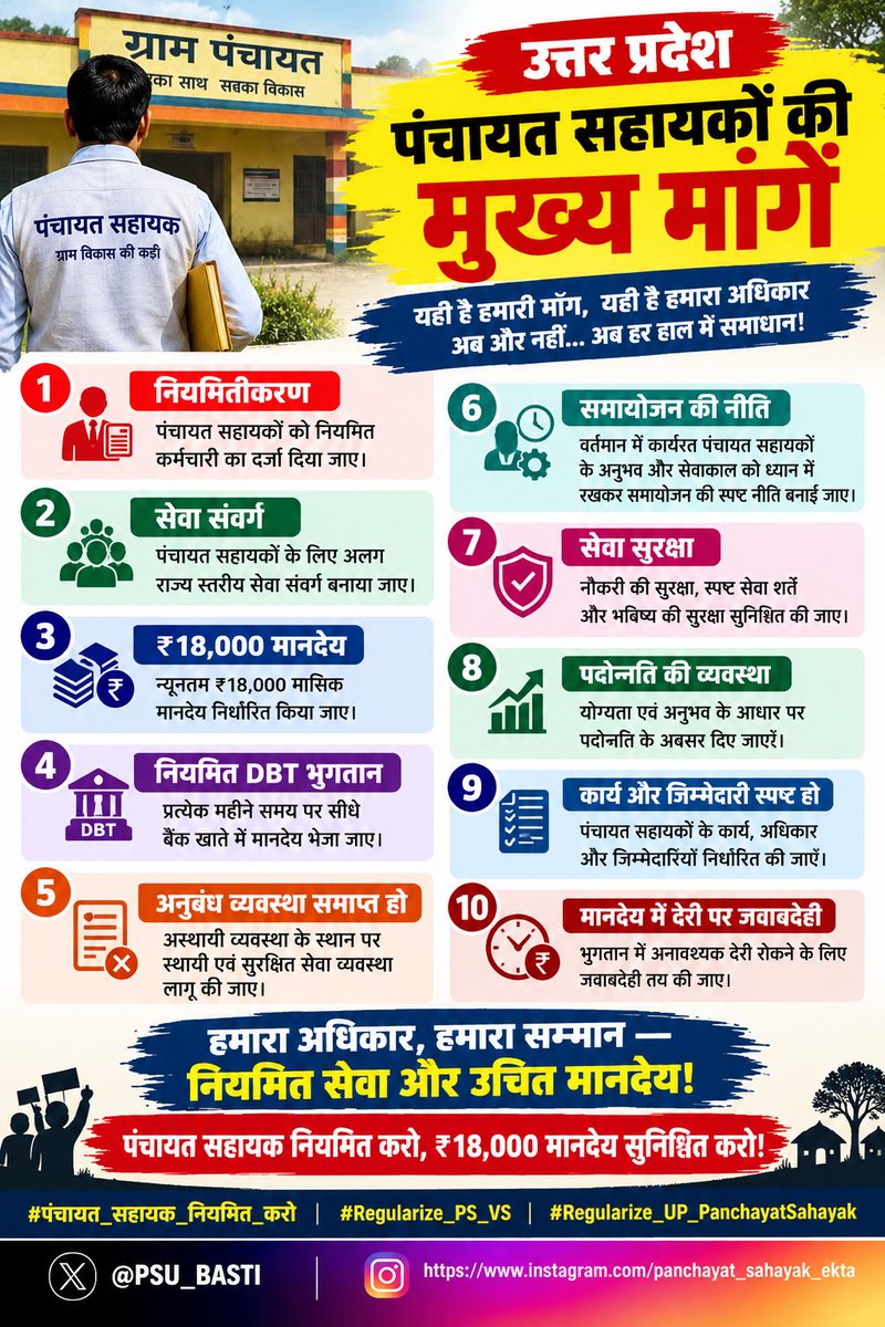 PSU_BASTI's tweet photo. #सचिवालय_शौचालय_एक_समान
पंचायत सहायक की प्रमुख माँग 
(1)नियमितीकरण: पंचायत सहायकों को नियमित कर्मचारी का दर्जा दिया जाए।

(2)-सेवा संवर्ग: पंचायत सहायकों के लिए अलग राज्य स्तरीय सेवा संवर्ग बनाया जाए।

(3)-₹18,000 मानदेय: न्यूनतम ₹18,000 मासिक मानदेय निर्धारित किया जाए

(4)-नियमित DBT भुगतान: प्रत्येक महीने समय पर सीधे बैंक खाते में मानदेय भेजा जाए।

(5)-अनुबंध व्यवस्था समाप्त हो: अस्थायी व्यवस्था के स्थान पर स्थायी एवं सुरक्षित सेवा व्यवस्था लागू हो।

(6)-समायोजन की नीति: वर्तमान में कार्यरत पंचायत सहायकों के अनुभव और सेवाकाल को ध्यान में रखकर समायोजन की स्पष्ट नीति बनाई जाए।

(7)-सेवा सुरक्षा: नौकरी की सुरक्षा, स्पष्ट सेवा शर्तें और भविष्य की सुरक्षा सुनिश्चित की जाए।

(8)-पदोन्नति की व्यवस्था: योग्यता एवं अनुभव के आधार पर पदोन्नति के अवसर दिए जाएँ।

(9)-कार्य और जिम्मेदारी स्पष्ट हो: पंचायत सहायकों के कार्य, अधिकार और जिम्मेदारियाँ निर्धारित की जाएँ।

(10)-मानदेय में देरी पर जवाबदेही: भुगतान में अनावश्यक देरी रोकने के लिए जवाबदेही तय की जाए।
@CMOfficeUP @spsinghbaghelpr @InfoDeptUP @uppanchayatiraj @myogiadityanath @ChiefSecyUP @DirectorUPPR @oprajbhar @mopr_goi
