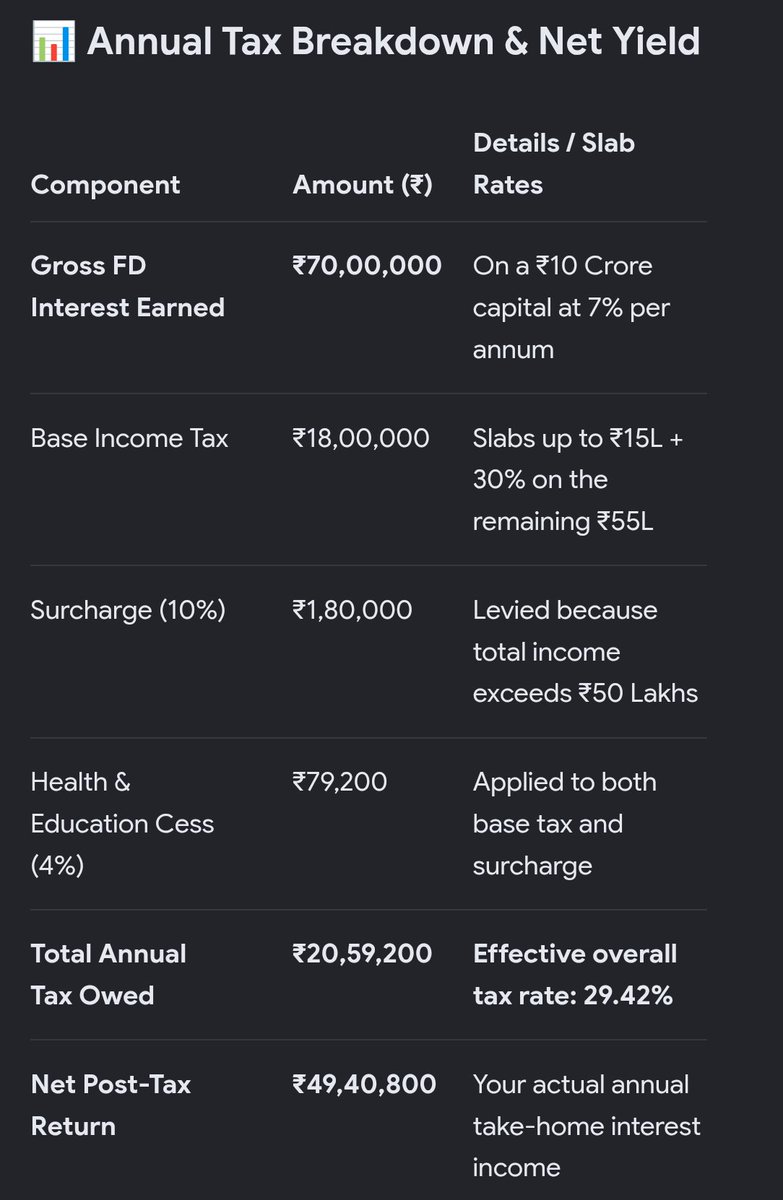 ChandanHegde_'s tweet photo. @BaluGorade You will pay a total of ₹20,59,200 (approx ₹20.59 Lakhs) in annual taxes on a ₹10 Crore Fixed Deposit, assuming a baseline 7% interest rate (₹70,00,000 annual income) under the standard New Tax Regime. This leaves you with a net post-tax interest income of ₹49,40,800. https://t.co/UbgRT8Dmnr