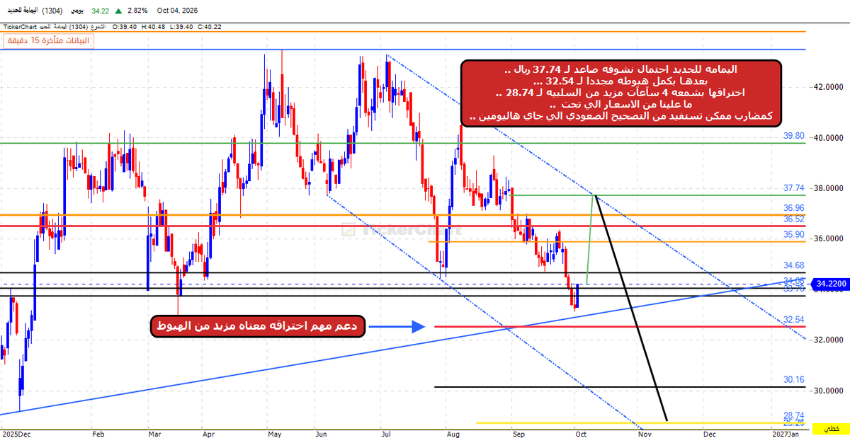 TradingLegendSa's tweet photo. ⚠️ تحذير فني لسهم "اليمامة للحديد" (1304):
احتمالية ارتداد صاعد مؤقت نحو 37.74 ريال، يتبعه استكمال الهبوط نحو 32.54 ريال.
الحذر مطلوب مع التصحيح القادم للسوق! 📉
السيناريو الكامل على قناة التليجرام (الرابط في البايو) 📊👇
#اليمامة_للحديد #تاسي #تداول #الأسهم_السعودية https://t.co/UfT9TNE1cP