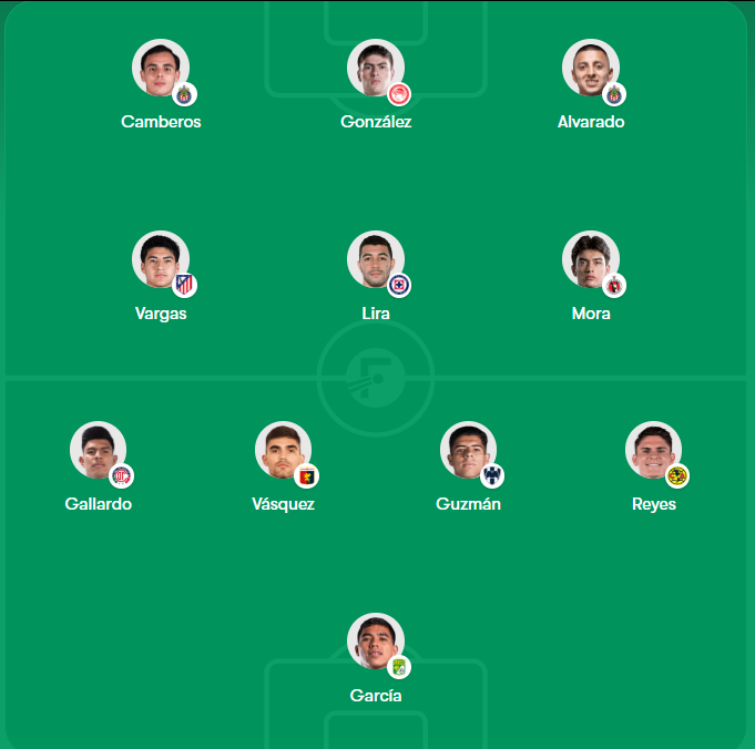 daveggl9's tweet photo. Esta es la alineación que debería poner @RafaMarquezMX contra Chile si es que quiere un partido decente para cerrar la fecha FIFA (nos tenemos que fumar a Gallardo por la expulsión de Chávez) https://t.co/3doeBHNjUJ