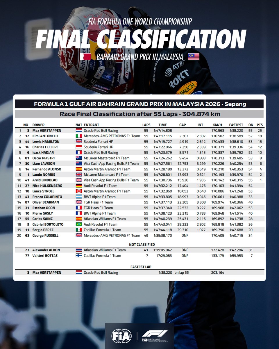 fia's tweet photo. Bahrain Grand Prix in Malaysia - Final Classification 🇧🇭🇲🇾

#FIA #F1 #BahrainGP https://t.co/OkNDDFcjl8
