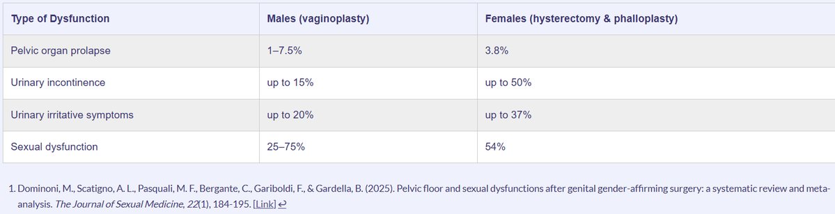 statsforgender's tweet photo. Genital surgery is associated with high rates of pelvic floor and sexual dysfunction

Systematic review &amp; meta-analysis examined 25 studies finds a high prevalence of pelvic complications among both male and female patients

https://t.co/svUhpWiiwl https://t.co/3w1tW3rgNj