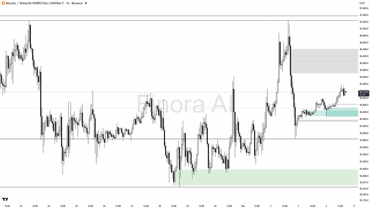 📈 $BTC holding steady with a 0.5% 24h lift—bullish trends lining up for the next move

- my bias is bullish here as the 1h trend structure remains intact, with