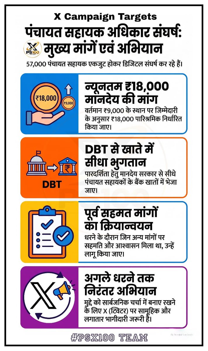 psunionup's tweet photo. @myogiadityanath  सरकारी आउटसोर्स व्यवस्था में पारिश्रमिक के अलग-अलग स्तर निर्धारित हैं। PanchayatSahayak के लिए ₹9,000 तय है।
नीति-निर्माताओं से जानना जरूरी है कि दोनों व्यवस्थाओं में यह अंतर किस आधार पर तय हुआ।

 @InfoDeptUP  @oprajbhar

#सचिवालय_शौचालय_एक_समान https://t.co/Cun37IqxDQ