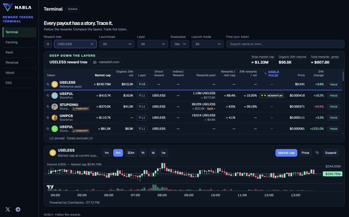 ZeDef_Koala's tweet photo. Making myself a meme culture and thought abt sharing some 

Looking at solana:Dz9mQ9NzkBcCsuGPFJ3r1bS4wgqKMHBPiVuniW8Mbonk genius simple idea for a meme,  strong community.

@theuselesscoin is also the reference asset for a growing reward-token tree.

Here’s how I’m looking at those connections through @Nabla_Defi.  🧵