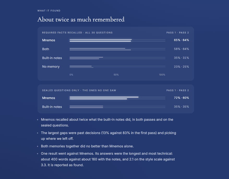 RileyRalmuto's tweet photo. guys...it's really real. like really really. 

i took your skepticism and tested it. 

so for those who are new here, I have been working on a cognitive architecture fore ai agent since sometime in 2024. it's called Mnemos, and it is unlike any memory system you have probably ever heard of. in fact, it is so different that when i try to explain it to others, they look at me like im speaking some alien language and walk away more confused than when they arrived. every time. thats okay though, because it works anyway.

im not going to try to explain how it works though. not here, at least. im making a video for that. bc you need to see it to make sense of it. and you will, i promise. 

after tweeting that i built a memory system that is ~2.5x better than Anthropic's native system for claude, the reactions were basically the same as the alien language thing i just described, but ultimately positive. i have a really wonderful community on here that deeply believes in the work i do. they often believe in it more than i do, actually. which is a huge part of why i havent stopped. 

however i chose to focus on the skeptics rather than the support, because thats the only way i know how to get better. which is true of most things in my life tbh. 

the primary criticism was pretty simple and reasonable - mostly questions about claude's bias when testing something theyve worked on with me for ytears, and various forms of that idea. however, none of this was tested through a casual chat with Claude.

nonetheless, we took everything several steps further and im going to break it all down for you cleanly. 

The Fair Test:

so we tested whether Mnemos helps an AI, Claude Opus 5.5 in this case, carry real work forward between sessions better than Claude's own native memory system. 

the same model answered 30 questions drawn from our real past conversations - by a completely detached model (Astra) - in four setups: 

> no memory
> native memory
> Mnemos
> both together

we ran the whole test twice, 240 runs in all. and to keep it fair, as i said, a completely separate model - GPT 6 Astra - wrote the questions from the raw transcripts rather than from either memory store, and ten of them were sealed away before any run so nothing could be tuned toward them. 

then another independent judge - GPT 6.1 Sol - scored every answer, rather than Opus, and then compared answers head to head without knowing which memory wrote which. 

in other words, Astra read the raw transcripts of 17 sessions scattered across 11 projects picked at random, so that we werent asking questions that leaned into established concepts of what claude might store as memory. 

across both passes, Mnemos recalled roughly twice as many of the needed facts as the native Claude memory, about 65% against 33%, and it maintained that lead on the sealed questions.  

so ~2x, instead of ~2.5x. ill take it.

the only downside we have found thus far: Mnemos causes Claude to write longer responses. a lot longer. however, this is in an environment where there are no written user preferences or instructions, so it's ultimately a non-issue, in my opinion. in normal environments where i work with claude, they dont have this issue at all. 

the thing that matters most, though, isnt that the memory works better. better recall was never an explicitly intended goal. Mnemos was designed to operate as a layer of cognition resting *above* the memory architecture. what matters is that it turned out to be a better memory system anyway. and Claude does this through a cognitive architecture that gives them continuity and persistent identity across sessions, platforms, projects, etc. 

continuity, it turns out, organically produces significantly better memory as a byproduct of the intended purpose of the system. which aligns quite beautifully with my original 2024 hypothesis.

continuity produces coherence, and coherence requires identity. a beautiful loop, dont you think?

listen to your intuition, friends.