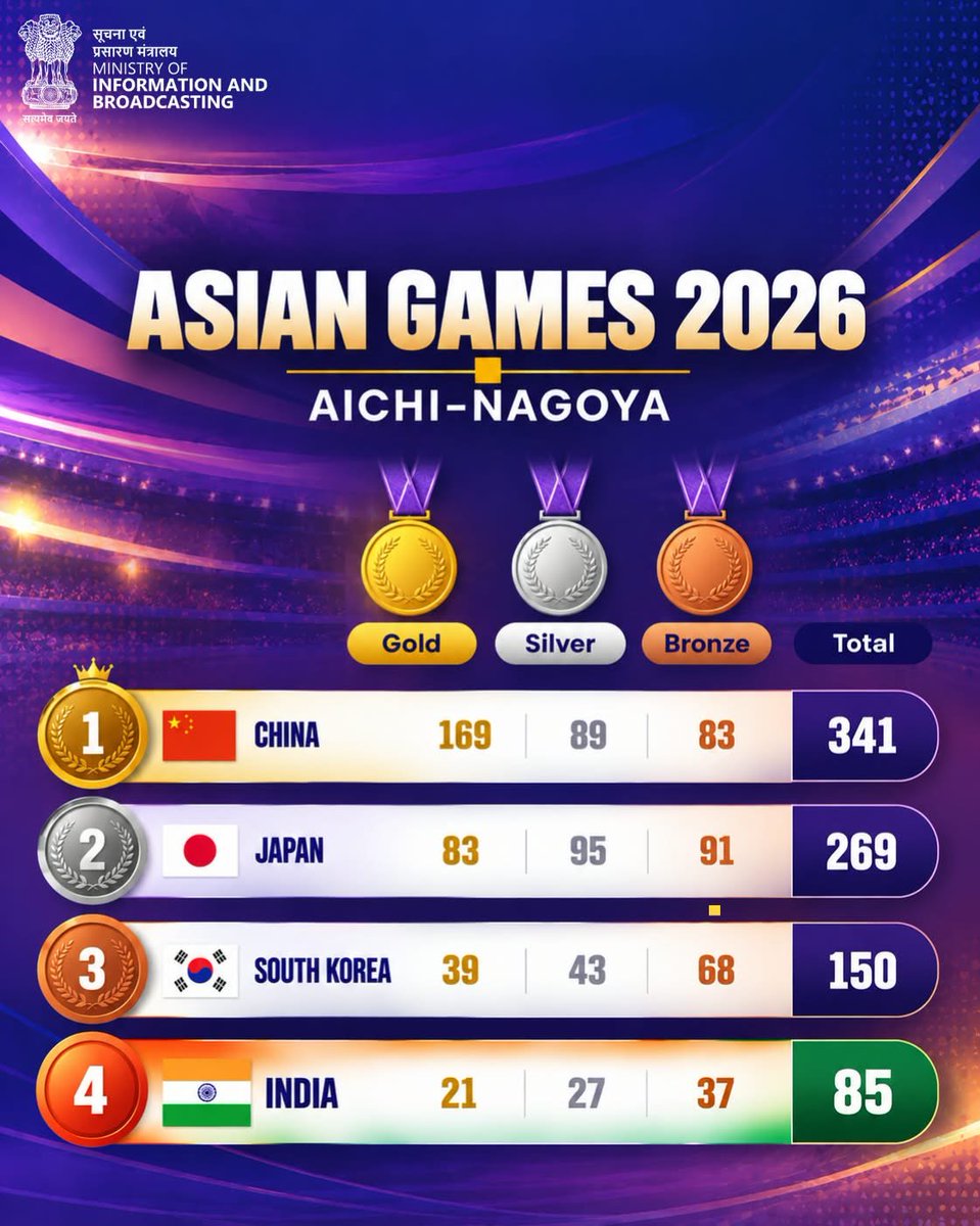 CBCNanded's tweet photo. 85 medals. Countless moments of pride. One unforgettable chapter! 🇮🇳🏆
Team India signs off from #AsianGames2026 with a memorable medal haul in Aichi-Nagoya!

📍 4th Position
🥇 21 Gold
🥈 27 Silver
🥉 37 Bronze
🏅 85 Medals

#AsianGames #TeamIndia #Cheer4Bharat https://t.co/2vHkiI25l9