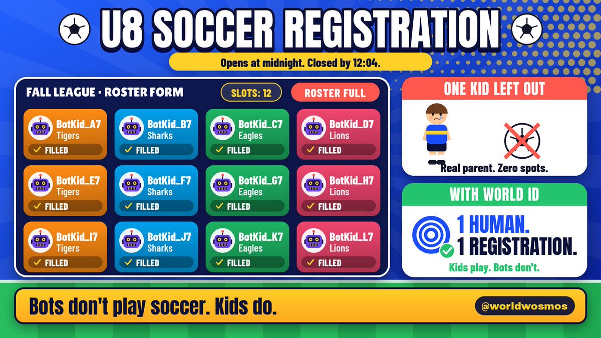 worldwosmos's tweet photo. U8 soccer bots fill every slot overnight. One kid left out.
1 human. 1 registration.
#WorldID #ProofOfHuman $wld @worldnetwork @useworldapp https://t.co/vBmq67SBei
