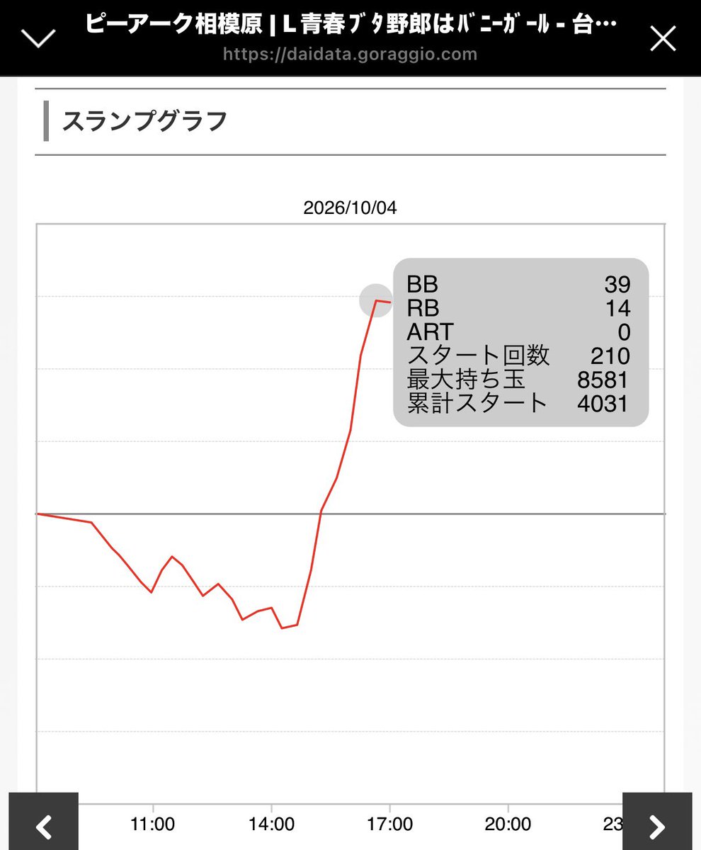 L22460883's tweet photo. 本日は、佐々木さん来店のピーアーク相模原へ‼️

抽選7番にて選んだ、相性のいい青ブタ。
前半は苦しい展開が続きましたが、最後に入った上位ATがウマウマでした✨️
（その後、もっと伸びてました😅）

@sagamihara0429 
@sagamiharakani 
店舗様へ✉️
次は25⃣日(日)に行かせていただく予定です🙇‍♂️ https://t.co/qnYG8j3Rfq