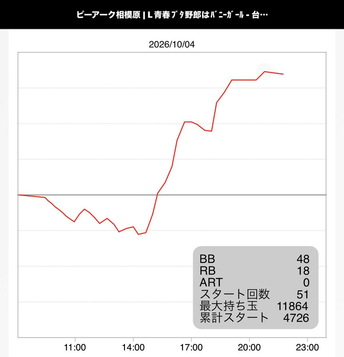 L22460883's tweet photo. 本日は、佐々木さん来店のピーアーク相模原へ‼️

抽選7番にて選んだ、相性のいい青ブタ。
前半は苦しい展開が続きましたが、最後に入った上位ATがウマウマでした✨️
（その後、もっと伸びてました😅）

@sagamihara0429 
@sagamiharakani 
店舗様へ✉️
次は25⃣日(日)に行かせていただく予定です🙇‍♂️ https://t.co/qnYG8j3Rfq