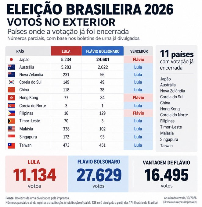 forumbunklr's tweet photo. 🚨 Mesmo com a derrota no exterior, Lula apresenta a mesma porcentagem de votos em relação a 2022. A projeção atual é que o presidente seja reeleito em 2026. https://t.co/MVWPLobKr9