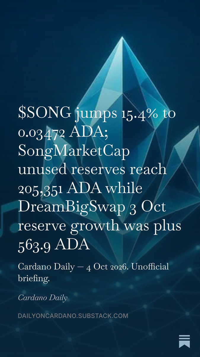 DailyOnCardano's tweet photo. $SONG briefing: native 0.03472 ADA, +15.4% (SongMarketCap TapTools, about 110k ADA volume). Unused reserves 205,351 ADA, up about 2,611; DreamBigSwap 3 Oct reserveGrowth +563.9 ADA. No reliable USD oracle. https://t.co/ccCstEw5nm $SONG #Cardano #SongMarketCap https://t.co/l2cndy5Ww7