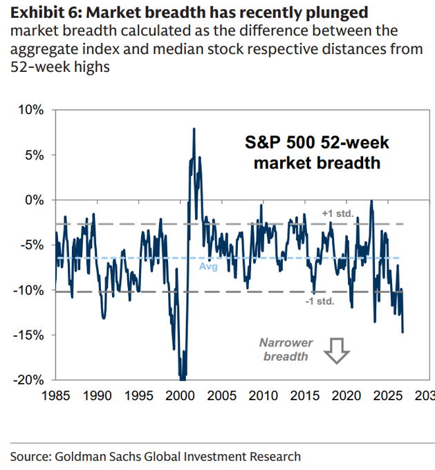 A Goldman Sachs chart titled 'Exhibit 6: Market breadth has recently plunged' shows S&P 500 52-week market breadth from 1985 to 2030, with a downward arrow labeled 'Narrower breadth' near recent data showing the metric near -15%.