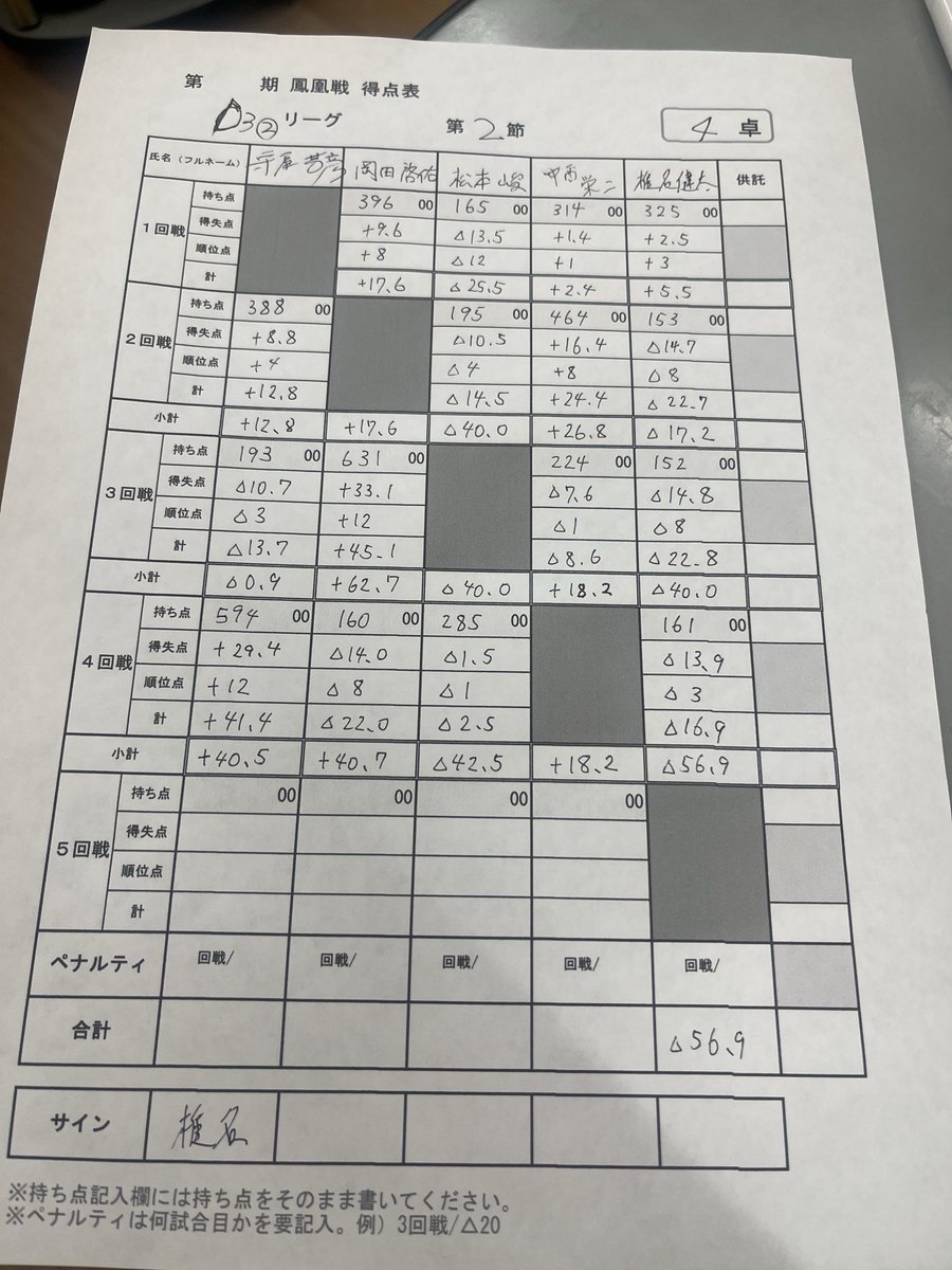 ml_shiken's tweet photo. リーグ戦2節は2443で△56.9
早くも降級ゾーンに来てしまった😭
最終戦は自分だけノー和了ダンラスで迎えた親番で奇跡のハネマン横移動で3着、つかない中でもついた😭
5人打ちで5を引いた日ってそこで運使い果たした感あるよねえ、、実際いつも負けてる気する https://t.co/eTbqafQ6A4
