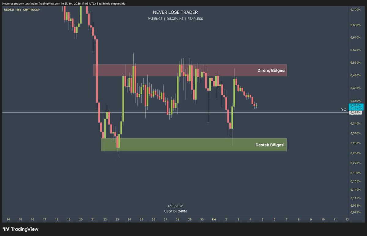 NeverLoseTrader's tweet photo. 🚨USDT (Dolar) Dominance 4H Grafik Analiz 📌

Marketi maymun gibi oynatan  grafik karşınızda , linçleyebilirsiniz.

Önemli seviyeler , YO ve güncel destek bölgesi.

Fiyat buralara temas ettikten sonra yukarı yönlü haraketler geliyor , böylece market geri çekilmeler yaşıyor.

Marketin söyle temiz uzaması için , YO ve destek bölgesi altında 4H kapanışlar gerekli.

Aksi durumda kripto markette ani düşüşler yaşanmaya devam edebilir.