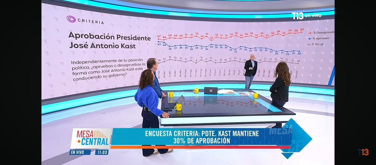 ElHiloCL's tweet photo. 🔴 URGENTE

🔷 José Antonio Kast logra la PEOR CIFRA de Desaprobación desde que asumió el cargo en Marzo de este año

😊 Aprueba a Kast: 30% (-1)
🤮 Rechazo a Kast: 60% (+2)

TITANIC

#FueraKast
#RenunciaKast https://t.co/I1gfLvEwDJ