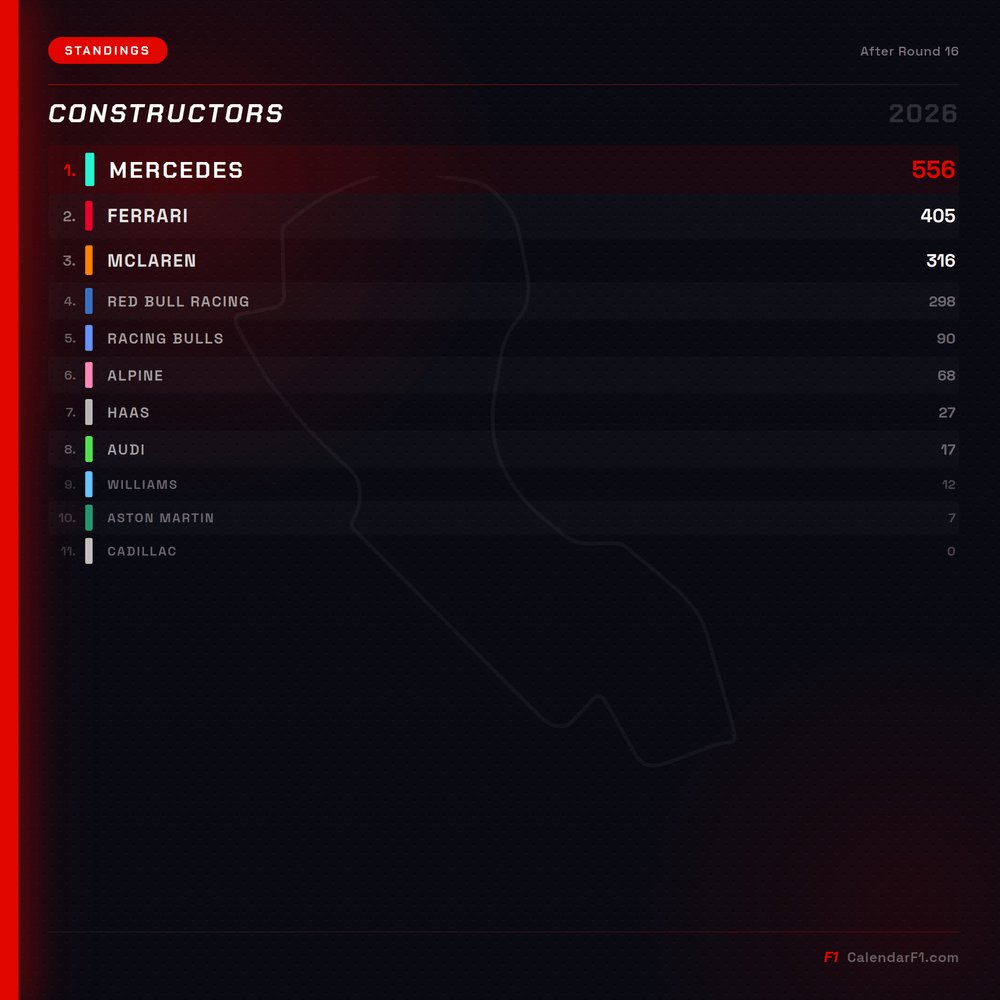 calendar_f1's tweet photo. Mercedes leads the constructors' charge after round 16. Ferrari and McLaren stay locked in the hunt right behind. The pressure only rises from here.

#F1 https://t.co/A9p7ghkfep