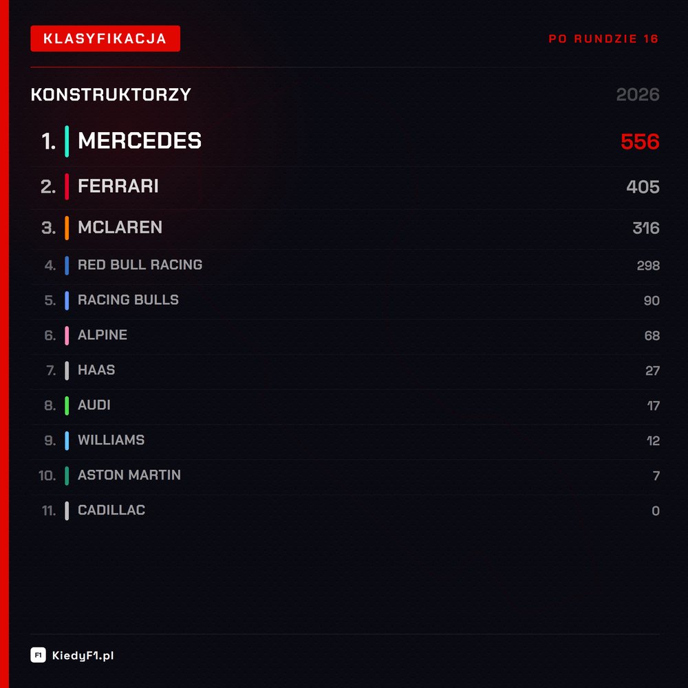 KiedyF1_PL's tweet photo. Konstruktorzy rzucają się w wir bezlitosnej walki o każdy punkt! Dramaturgia toru teraz wybucha w tabeli klasyfikacji.

#KiedyF1 #F1PL https://t.co/AL9VOxUAsA