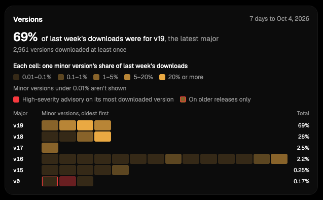 openeffectd's tweet photo. The per-package information on https://t.co/Jrtx8Zzlrl, now also shows version statistics, as well as which versions are affected by high-severity vulnerabilities.

This will make the internet safer.

Attention on open-source should be equivalent to attention on the Open $Effect. https://t.co/mgsfj5iu6i
