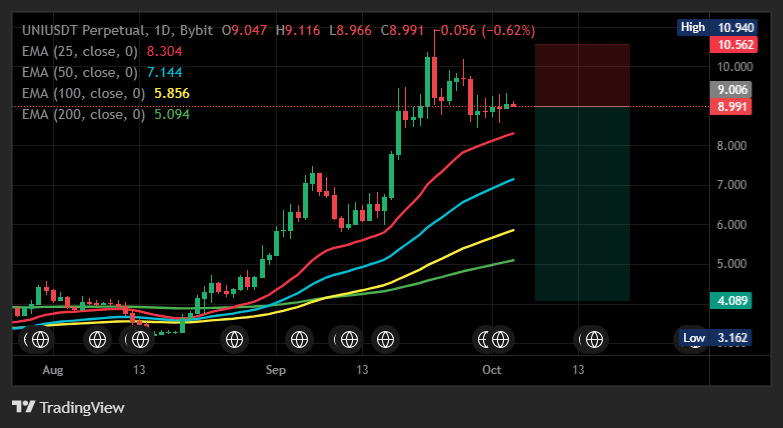 CoinCoachSignal's tweet photo. this is getting interesting, $UNI tried to recover but the bounce is losing energy again, with 25x in play here

Entry: 8.989–9.006
TP1: 8.791 → TP2: 8.624 → TP3: 8.419
Stop Loss: 9.142 #UNI https://t.co/hzGbgfCf3s