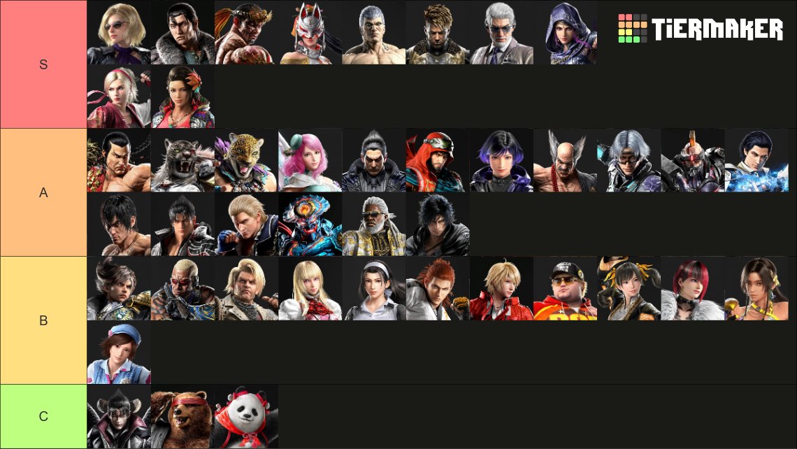 byJoka's tweet photo. Myself and Farzeen made a tierlist on how strong we think characters currently are. Everything is ordered and explanations for each character can be found in the video link below with timestamps in the description! 🫡 https://t.co/LyC79U7llE