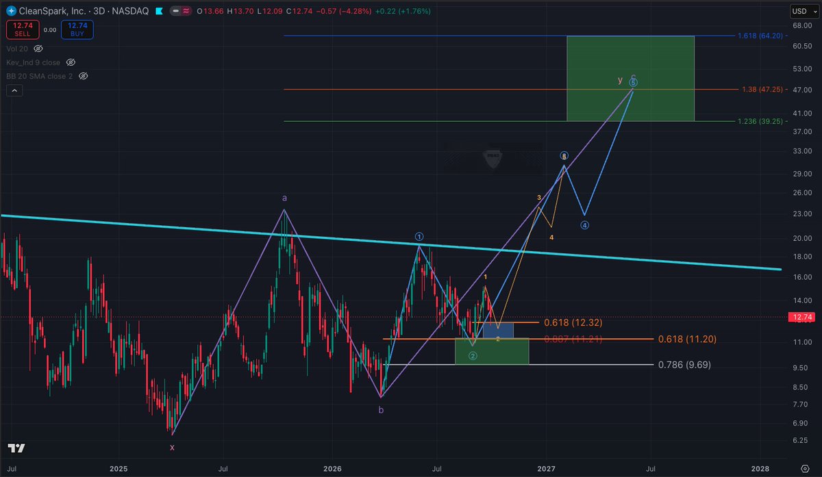 Freedom_By_40's tweet photo. $CLSK frustrating for sure but still looks good. 

Blue box is sub wave 2 (in yellow) support. https://t.co/9PcRsl4Sfc