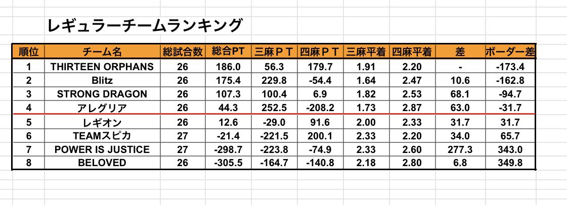 MixLeagueMJ's tweet photo. 10/4（日）第10節の試合結果です！
首位が入れ替わりTHIRTEEN ORPHANSに！上位チームの差が縮まり混戦となってきています！
レギュラー残り6節！次節は10/6（火）よろしくお願いいたします(*･ω･)*_ _) https://t.co/wo4JUtBhZY