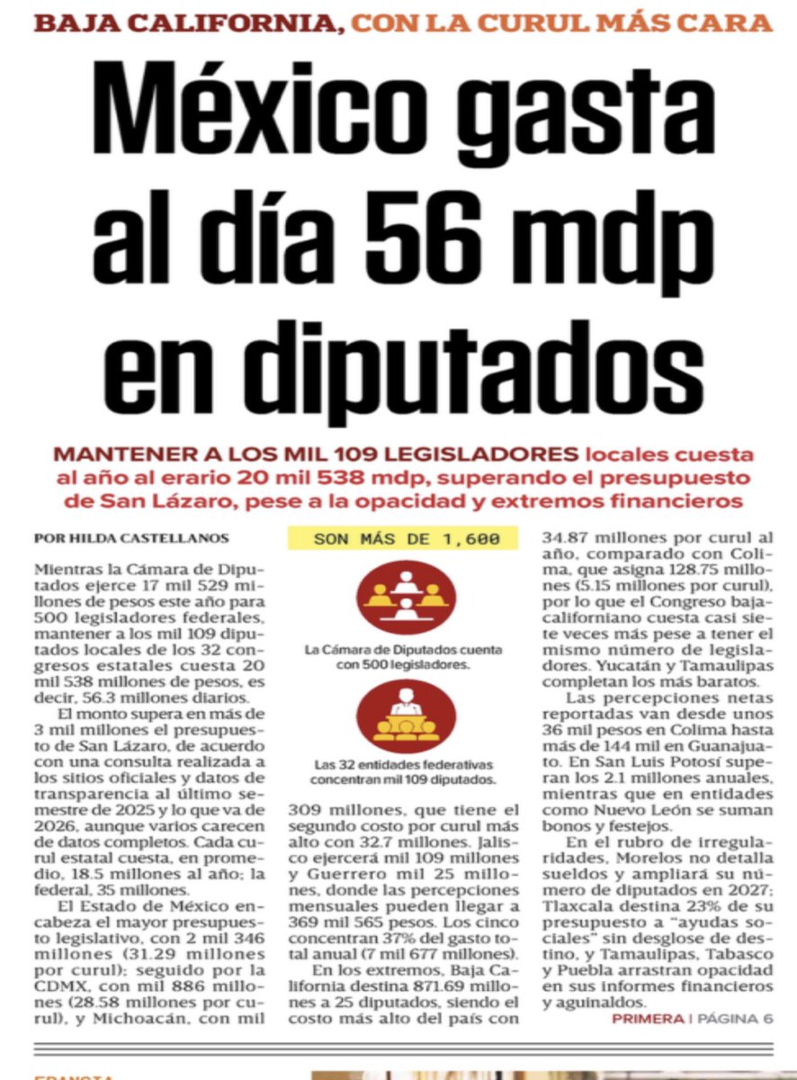 JoseMarioMX's tweet photo. México gasta 56 millones de pesos diarios en mantener sus congresos locales: más de 20,500 millones al año para 1,109 diputados. Pero esa cifra, por sí sola, no demuestra despilfarro. Hay una pregunta mucho más útil para quienes pagamos la cuenta: ¿qué recibimos a cambio?

No pagamos un Congreso para contar iniciativas. Pagamos para que vigile al gobernador, examine presupuestos y deuda, fiscalice nuestro dinero, llame a cuentas a funcionarios y produzca buenas leyes. Por eso “presenté 100 iniciativas” dice muy poco. Quiero saber qué gasto injustificado detectó, qué abuso frenó, qué presupuesto corrigió y qué dinero público protegió.

Un Congreso profesional cuesta. Uno que no funciona puede costarnos muchísimo más. El dato que nos falta no es cuánto cuesta cada diputado, sino cuánto valor público produce por lo que pagamos. Mientras no podamos medirlo, conocemos el precio de nuestros legisladores, pero no sabemos si estamos recibiendo aquello por lo que pagamos.