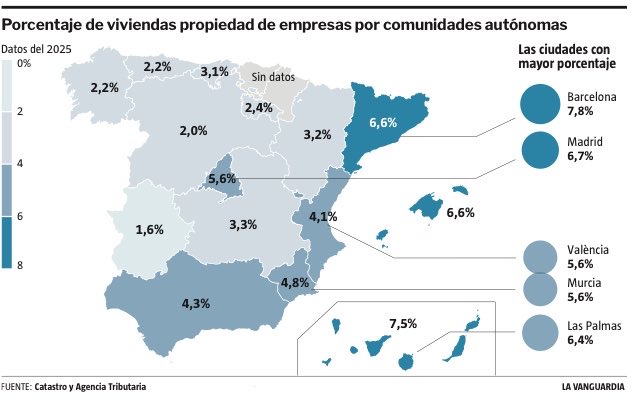 FernandoHValls's tweet photo. 🇪🇸, país de pequeños propietarios.

El decreto de vivienda ponía el foco en los “fondos buitre”, pero su peso en el mercado es mínimo: de 24 millones de casas, algo más de un millón son de empresas, incluso en las grandes ciudades. Y bajando.

Los datos👇🏽 https://t.co/j0u400KzaD https://t.co/TCeXTvobO3