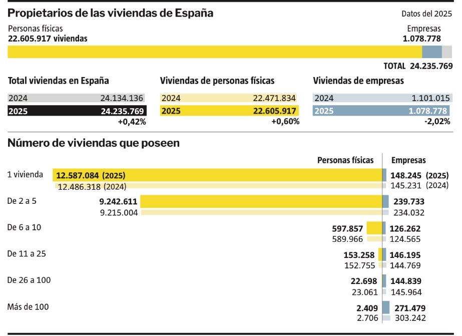 FernandoHValls's tweet photo. 🇪🇸, país de pequeños propietarios.

El decreto de vivienda ponía el foco en los “fondos buitre”, pero su peso en el mercado es mínimo: de 24 millones de casas, algo más de un millón son de empresas, incluso en las grandes ciudades. Y bajando.

Los datos👇🏽 https://t.co/j0u400KzaD https://t.co/TCeXTvobO3