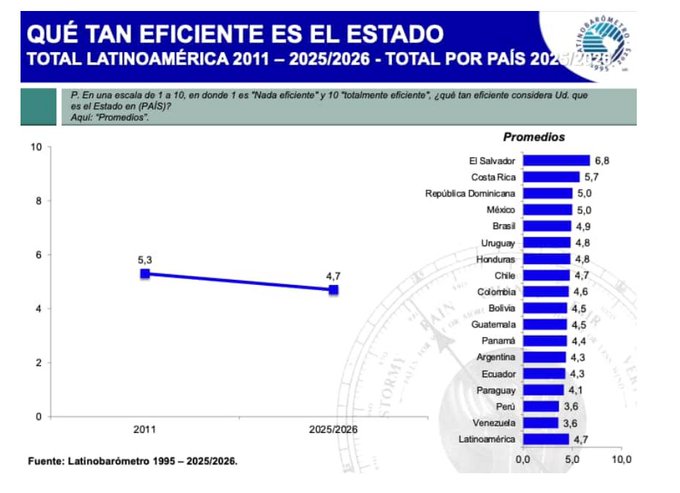 diepando's tweet photo. La eficiencia del Estado no solo es percibida como baja en América Latina, sino que en Argentina está por debajo del promedio de la región. 
El informe completo de Latinobarómetro se puede consultar en este link https://t.co/cHZBgxWmg3 https://t.co/XIi2r9dgaw