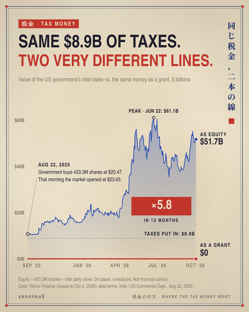 xanonku's tweet photo. your taxes made ~$43B on one ai stock. you won't see a cent of it

and it started as money that was supposed to be a gift. now they want to do it again with openai

aug 2025: intel is the sick man of chips. it lost ~$18.8B the year before. the stock sits near $24 and almost nobody wants it

washington had already promised it $8.9B in chips act grants. money the taxpayer would never see again

then the deal changed. same $8.9B, but now in exchange for 9.9% of the company. 433M shares at $20.47

that same morning the stock opened at $23.65. the government got in cheaper than anyone with a brokerage app

friday close: $119.33
the stake on paper: ~$51.7B. about 5.8x in 13 months

the same $8.9B leaves the treasury either way
as a grant it returns $0
as equity it's up ~$43B

and now trump says openai and anthropic could be next

here's what makes that a different trade
intel needed the money. openai and anthropic don't. a stake there would most likely come from new shares, priced in a room you're not in, diluting everyone still waiting for an ipo

with intel, washington bought a company nobody wanted. this time it wants the one everybody does

would you want the government holding a piece of the ai you use every day?