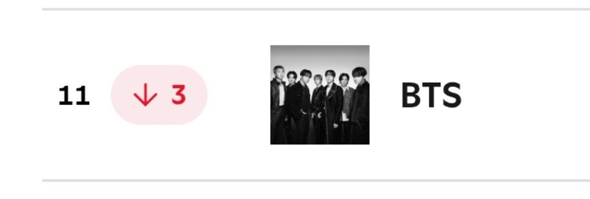 minygthv7's tweet photo. .@BTS_twt on Spotify Daily Top Artists Global (10/03)

#11 (-3)🚨 https://t.co/BHCo6yV7nn