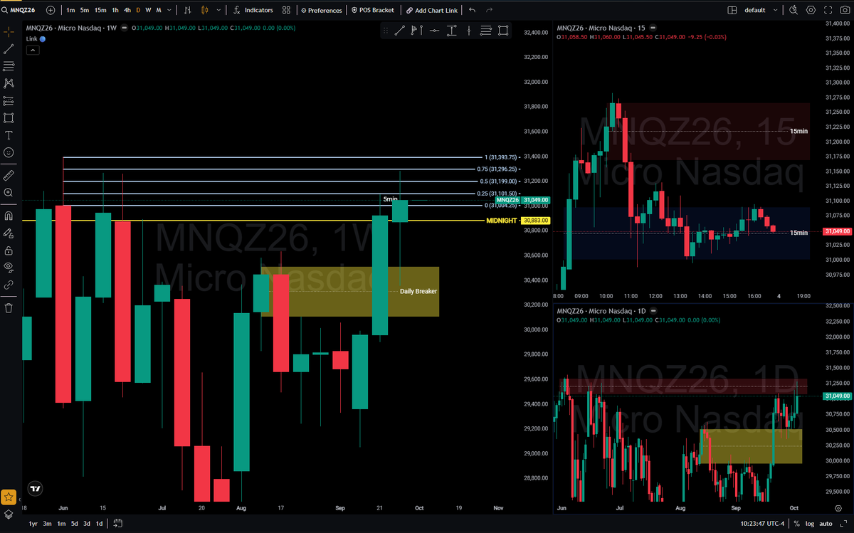 SycoBearSv's tweet photo. Sunday MNQ watch 👀📈
Price is holding above the 30,883, but we’re pushing into higher-timeframe resistance around 31,100–31,200.
Not chasing anything up here. I’d rather see liquidity taken first, then wait for confirmation.
Patience over FOMO. Let the market come to us. 🐻 https://t.co/n6IHWrv4rT