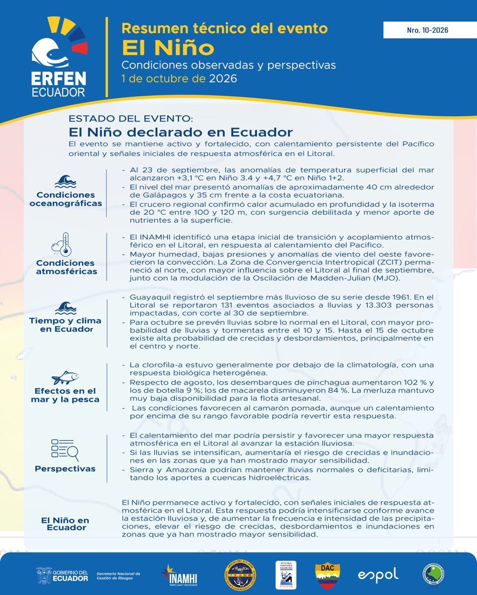 EcEnDirecto's tweet photo. #ATENCIÓN 
ERFEN Ecuador informó que el fenómeno de El Niño continúa activo y fortalecido en el país. Para octubre se prevén lluvias por encima de lo normal en el Litoral, con mayor probabilidad de precipitaciones y tormentas entre el 10 y el 15. También existe alta probabilidad de crecidas y desbordamientos, principalmente en el centro y norte de la Costa.