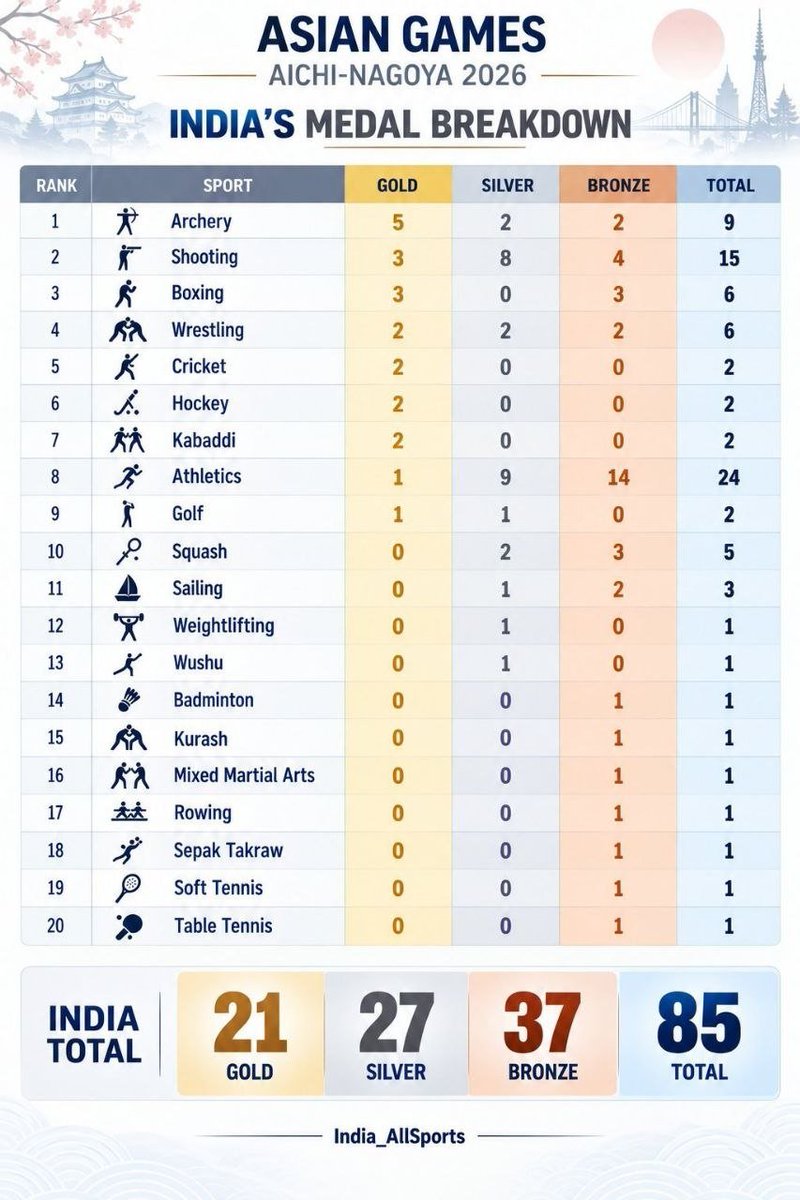 gyaancatalyst's tweet photo. Prize breakup at Asian games #asiangames https://t.co/IidPJIpgT4