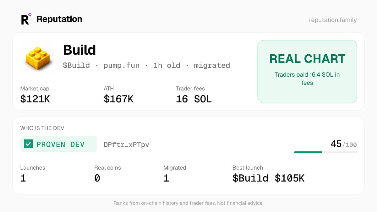 reputationonX's tweet photo. @sayabroto $Build · Real chart: Traders paid 16.4 SOL in fees
Dev: PROVEN DEV 45/100 · 1 launches · best Build $105.3K https://t.co/CcWLk3fhVu