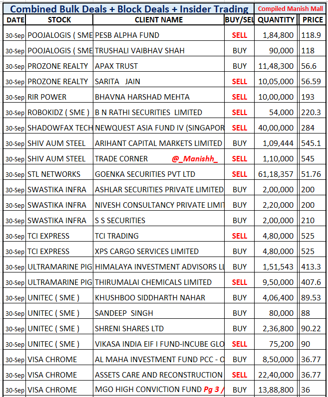 _Manishh_'s tweet photo. #BulkDeals 1st & 30th, 3 List
#Elevate #Nirlon #SimplexInfra
#AvalonTech #EbGng #HeroMotors
#InnovaCaptab #Molbio
#Rir #Shadowfax
#StlNetworks #TciExpress
#Ultramarine #VisaChrome
EVERYDAY High FII DII Value
Not many Bulk Block
deals Officially Disclosed
More deals NSE BSE Site https://t.co/9ojMaNUM9K