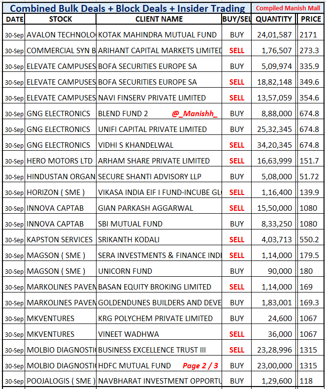 _Manishh_'s tweet photo. #BulkDeals 1st & 30th, 3 List
#Elevate #Nirlon #SimplexInfra
#AvalonTech #EbGng #HeroMotors
#InnovaCaptab #Molbio
#Rir #Shadowfax
#StlNetworks #TciExpress
#Ultramarine #VisaChrome
EVERYDAY High FII DII Value
Not many Bulk Block
deals Officially Disclosed
More deals NSE BSE Site https://t.co/9ojMaNUM9K