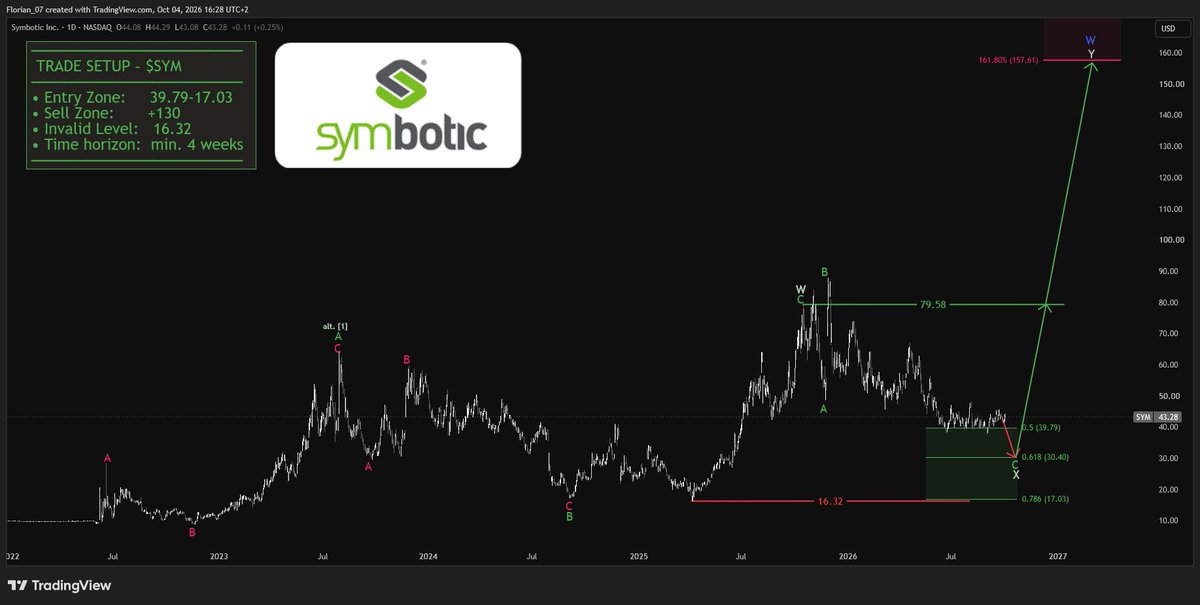 THIS IS THE STOCK YOU WILL REGRET NOT BUYING IN 6 MONTHS:

$SYM is starting to make money on the robot systems it installs.

- 400% expected return
- last quart