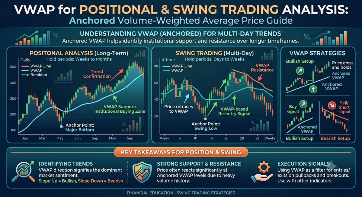 TSakshi22's tweet photo. VWAP for Positional &amp; Swing Analysis

Join my teligram channel live options trading and learning porpuse 👇 https://t.co/NvM3mh5LUF