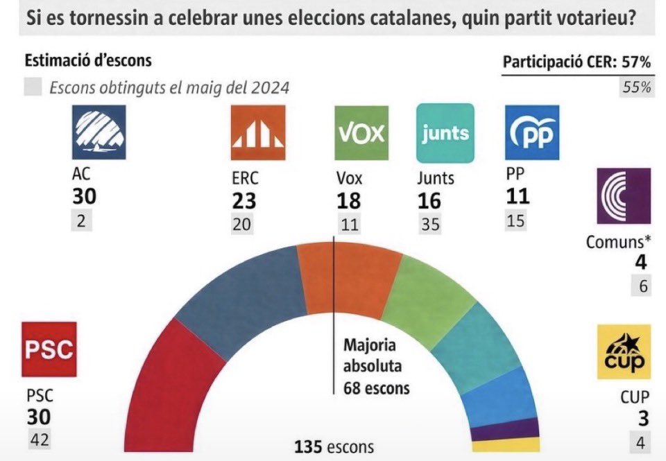lopezbofill's tweet photo. Amb aquests resultats l’independentisme torna a tenir majoria ABSOLUTA al Parlament de Catalunya. Aquí la qüestió és si es forjarà un front patriòtic per fer la SECESSIÓ d’una vegada, o si ERC i la CUP li continuaran regalant el poder al 155. https://t.co/Z1S7HG7CBH