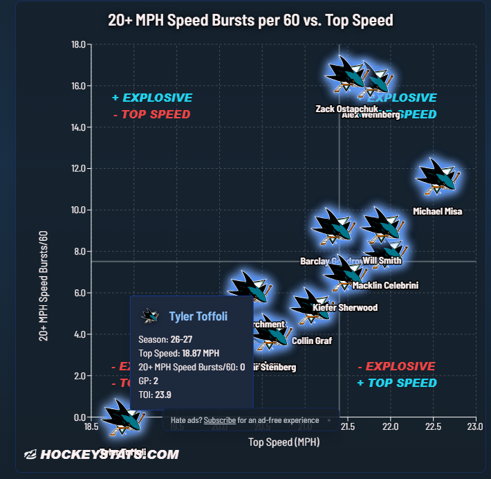 vncnt_e's tweet photo. Toffoli at the very bottom of both speed bursts and top speed, together with a center who has the 3rd highest speed bursts/60 and the highest top speed... 

Misa being shackled isn't an exaggeration or an overreaction from fans. It's visible in both the eye-test and analytics. https://t.co/GRwrDQNhnZ