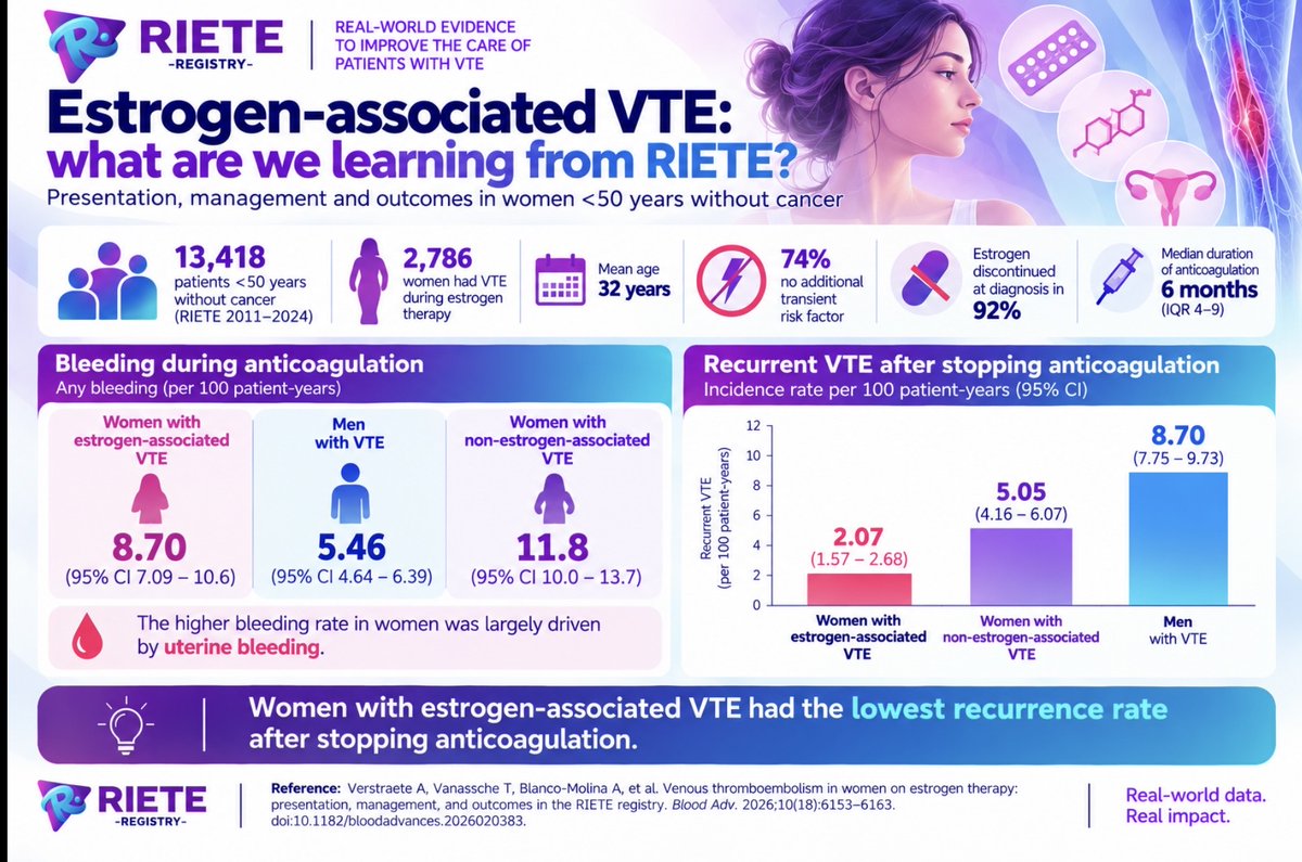 mmonrealriete's tweet photo. New RIETE data: women with estrogen-associated VTE have a low risk of recurrence after stopping anticoagulation, but bleeding—particularly uterine bleeding—remains a concern during treatment.

#RIETE #VTE #WomensHealth https://t.co/AlFSoaKMUL