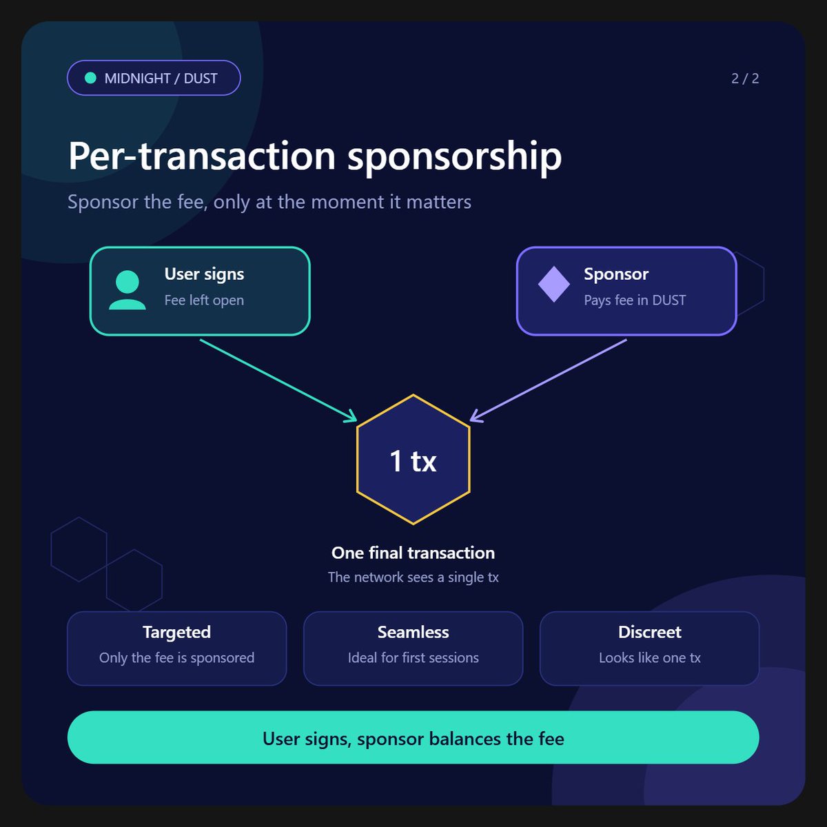 SammyMumbe12's tweet photo. Onboarding a first-time user on Midnight without asking them to buy tokens first?

Two ways: 1️⃣ Standing sponsorship: designate the user's address to receive your NIGHT's DUST. 2️⃣ Per-transaction sponsorship: the user signs, and a sponsor balances only the fee.
@MidnightNtwrk https://t.co/OLb4zHYGFk