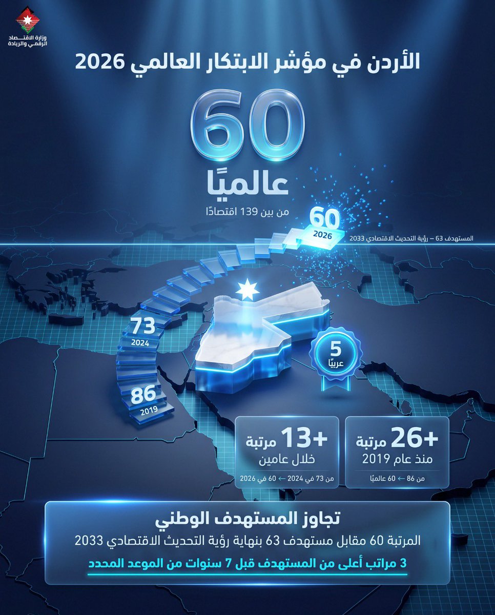SamiSmeirat's tweet photo. الأردن يتقدم إلى المرتبة 60 عالميًا والخامسة عربيًا في مؤشر الابتكار العالمي 2026.

واصل الأردن تقدمه في المؤشر الصادر عن المنظمة العالمية للملكية الفكرية (WIPO)، محققًا تقدمًا بـ 5 مراتب خلال عام، و13 مرتبة خلال عامين، و26 مرتبة منذ عام 2019.

وبوصوله إلى المرتبة 60، تجاوز الأردن المستهدف المحدد لرؤية التحديث الاقتصادي لعام 2033، والمتمثل بالوصول إلى المرتبة 63، وذلك بـ 3 مراتب وقبل 7 سنوات من الموعد المحدد.

كما حقق الأردن المرتبة الأولى عالميًا في مؤشر المقالات العلمية والتقنية، في إنجاز يعكس الجهود الوطنية لتعزيز الابتكار والتكنولوجيا وبناء اقتصاد قائم على المعرفة.