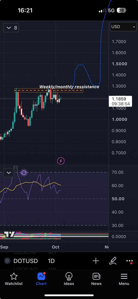 Ta_oz9's tweet photo. $dot #dot at weekly/monthly resisstance
If we flip it, 1,50$ on deck.
Consilidation -> then 3$ https://t.co/duomn1rIDt