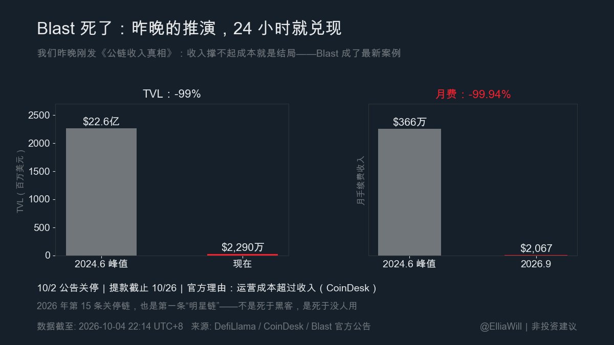 ElliaWill's tweet photo. 昨晚我们刚发《公链收入真相》：325 条零收入链，收入撑不起成本就是结局。

24 小时内，最有名的案例来了：Blast 宣布关停（10/2 公告，提款截止 10/26），官方理由就一句话——运营成本超过收入。

2026 年第 15 条关停链，也是第一条"明星链"。 https://t.co/dnUucExqVj